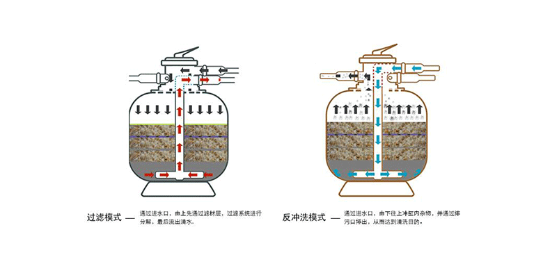 游泳池設(shè)備一體砂缸過濾器原理